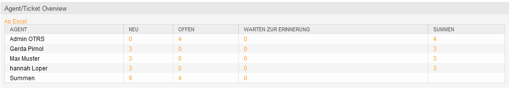 Übersicht wieviel Tickets den einzelnen Agenten zugeordnet sind